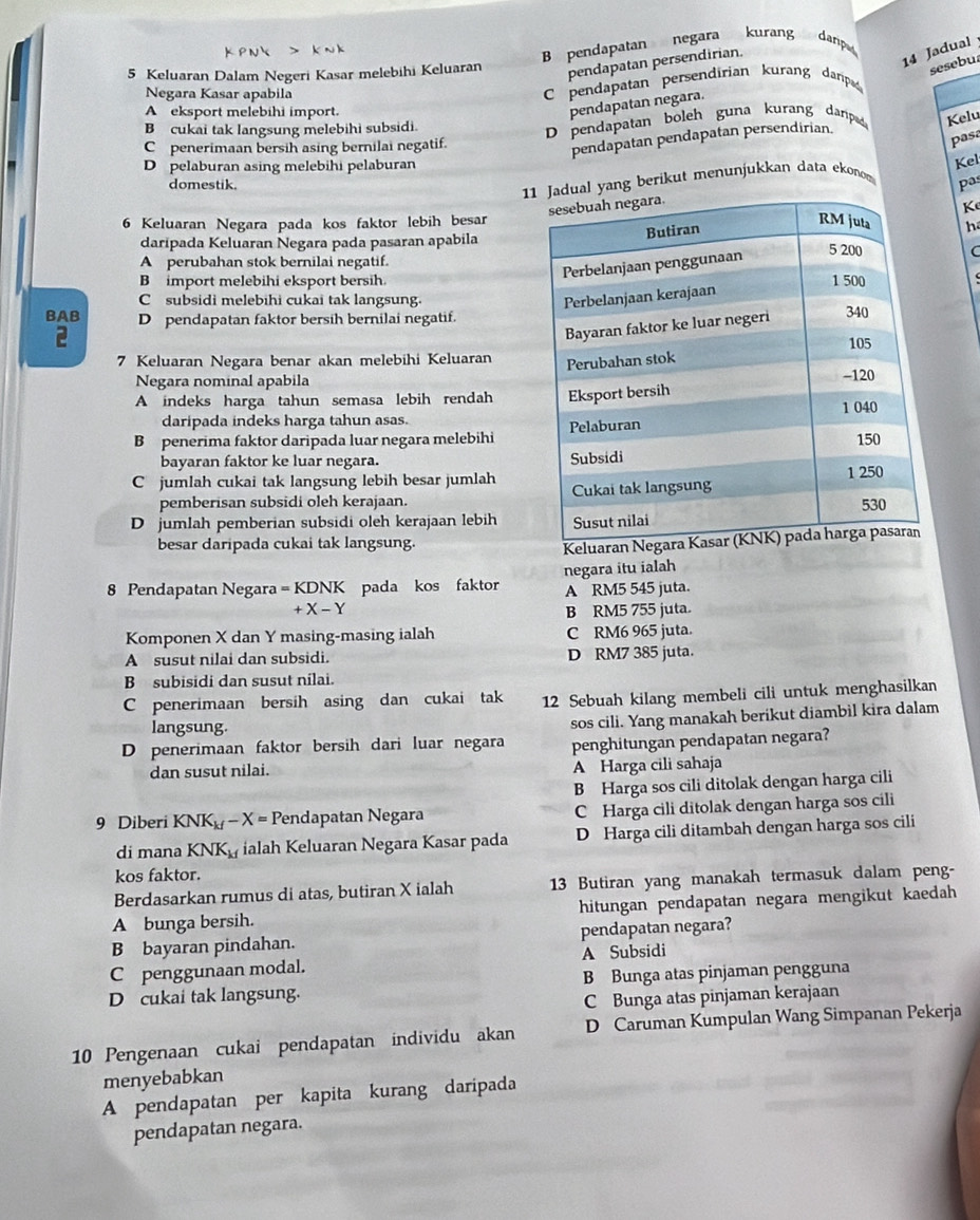 Keluaran Dalam Negeri Kasar melebihi Keluaran B pendapatan negara kurang darp 
pendapatan persendirian.
14 Jadual
sesebus
Negara Kasar apabila
C  pendapatan persendirian kurang darpa
A eksport melebihi import.
pendapatan negara.
B cukai tak langsung melebihi subsidi.
C penerimaan bersih asing bernilai negatif. D pendapatan boleh guna kurang darpada Kelu
pendapatan pendapatan persendirian.
pasa
D pelaburan asing melebihi pelaburan
Kel
1l yang berikut menunjukkan data ekonom
domestik. pas
6 Keluaran Negara pada kos faktor lebih besar
h
K
daripada Keluaran Negara pada pasaran apabila
A perubahan stok bernilai negatif.
C
B import melebihi eksport bersih
C subsidi melebihi cukai tak langsung.
BAB D pendapatan faktor bersih bernilai negatif.
2
7 Keluaran Negara benar akan melebihi Keluaran 
Negara nominal apabila
A indeks harga tahun semasa lebih rendah 
daripada indeks harga tahun asas.
B penerima faktor daripada luar negara melebihi
bayaran faktor ke luar negara.
C jumlah cukai tak langsung lebih besar jumlah
pemberisan subsidi oleh kerajaan.
D jumlah pemberian subsidi oleh kerajaan lebih
besar daripada cukai tak langsung.
8 Pendapatan Negara =KDNK pada kos faktor negara itu ialah
A RM5 545 juta.
+X-Y
B RM5 755 juta.
Komponen X dan Y masing-masing ialah C RM6 965 juta.
A susut nilai dan subsidi. D RM7 385 juta.
B subisidi dan susut nilai.
C penerimaan bersih asing dan cukai tak 12 Sebuah kilang membeli cili untuk menghasilkan
langsung.
D penerimaan faktor bersih dari luar negara sos cili. Yang manakah berikut diambil kira dalam
penghitungan pendapatan negara?
dan susut nilai.
A Harga cili sahaja
B Harga sos cili ditolak dengan harga cili
9 Diberi KNK_kf = X = Pendapatan Negara C Harga cili ditolak dengan harga sos cili
di mana KNK  ialah Keluaran Negara Kasar pada D Harga cili ditambah dengan harga sos cili
kos faktor.
Berdasarkan rumus di atas, butiran X ialah 13 Butiran yang manakah termasuk dalam peng-
A bunga bersih. hitungan pendapatan negara mengikut kaedah
B bayaran pindahan. pendapatan negara?
C penggunaan modal. A Subsidi
D cukai tak langsung. B Bunga atas pinjaman pengguna
C Bunga atas pinjaman kerajaan
10 Pengenaan cukai pendapatan individu akan D Caruman Kumpulan Wang Simpanan Pekerja
menyebabkan
A pendapatan per kapita kurang daripada
pendapatan negara.