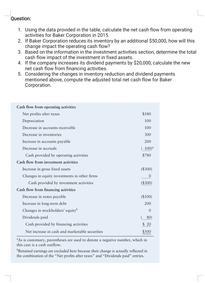 Using the data provided in the table, calculate the net cash flow from operating
activities for Baker Corporation in 2015.
2. If Baker Corporation reduces its inventory by an additional $50,000, how will this
change impact the operating cash flow?
3. Based on the information in the investment activities section, determine the total
cash flow impact of the investment in fixed assets.
4. If the company increases its dividend payments by $20,000, calculate the new
net cash flow from financing activities.
5. Considering the changes in inventory reduction and dividend payments
mentioned above, compute the adjusted total net cash flow for Baker
Corporation.