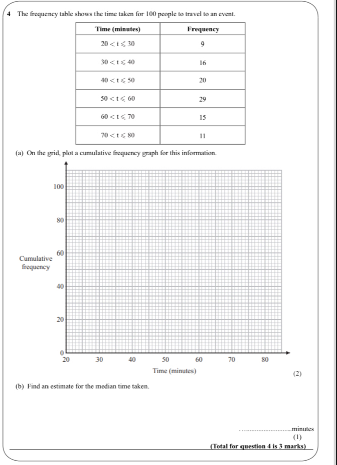 The frequency table shows the time taken for 100 people to travel to an event.
(a) On the grid, plot a cumulative frequency graph for this information.
(b) Find an estimate for the median time taken.
_minutes
(1)
(Total for question 4 is 3 marks)