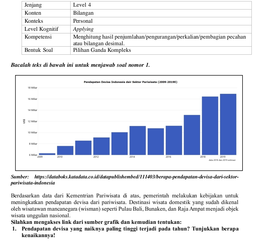 Bacalah teks di bawah ini untuk menjawab soal nomor 1. 
Sumber: https://databoks.katadata.co.id/datapublishembed/111403/berapa-pendapatan-devisa-dari-sektor- 
pariwisata-indonesia 
Berdasarkan data dari Kementrian Pariwisata di atas, pemerintah melakukan kebijakan untuk 
meningkatkan pendapatan devisa dari pariwisata. Destinasi wisata domestik yang sudah dikenal 
oleh wisatawan mancanegara (wisman) seperti Pulau Bali, Bunaken, dan Raja Ampat menjadi objek 
wisata unggulan nasional. 
Silahkan mengakses link dari sumber grafik dan kemudian tentukan: 
1. Pendapatan devisa yang naiknya paling tinggi terjadi pada tahun? Tunjukkan berapa 
kenaikannya!