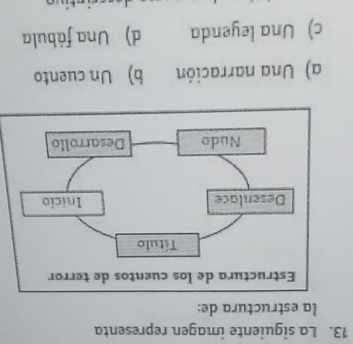 La siguiente imagen representa
la estructura de:
a) Una narración b) Un cuento
c) Una leyenda d) Una fábula