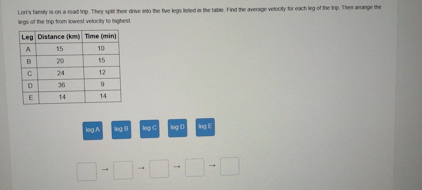 Lori's family is on a road trip. They split their drive into the five legs listed in the table. Find the average velocity for each leg of the trip. Then arrange the 
legs of the trip from lowest velocity to highest. 
leg A leg B leg C leg D leg E