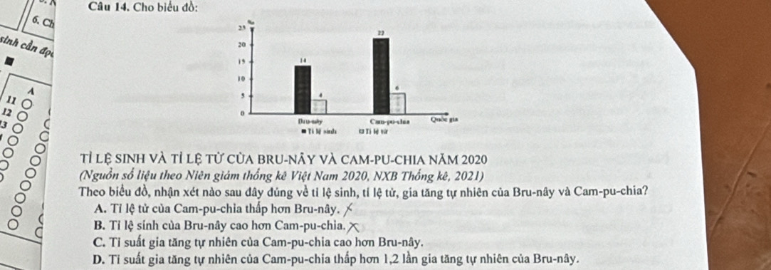 Cho biểu đồ:
6. Ch
sinh cần đọc
A
I 
Tỉ lệ sinh và tỉ lệ tử của bru-nây và cam-pu-chia năm 2020
(Nguồn số liệu theo Niên giảm thống kê Việt Nam 2020, NXB Thống kê, 2021)
Theo biểu đồ, nhận xét nào sau đây đúng về tỉ lệ sinh, tỉ lệ tử, gia tăng tự nhiên của Bru-nây và Cam-pu-chia?
A. Tỉ lệ tử của Cam-pu-chia thấp hơn Bru-nây.
B. Tỉ lệ sính của Bru-nây cao hơn Cam-pu-chia.
C. Tỉ suất gia tăng tự nhiên của Cam-pu-chia cao hơn Bru-nây.
D. Tỉ suất gia tăng tự nhiên của Cam-pu-chia thấp hơn 1, 2 lần gia tăng tự nhiên của Bru-nây.