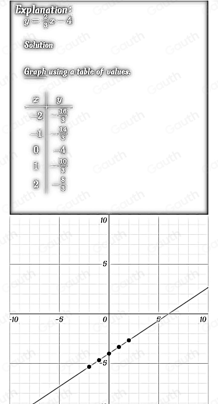 Explanation:
y= 2/3 x-4
Solution 
Graph using a table of values. 
- 
Table 1: []