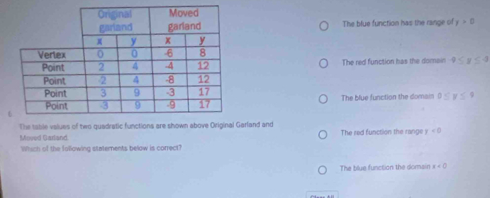 The blue function has the range of y>0
The red function has the domain -9≤ y≤ -3
The blue function the domain 0≤ y≤ 9
The table values of two quadratic functionarland and
Mesed Garland. The red function the range y<0</tex> 
Which of the following statements below is correct?
The blue function the domain x<0</tex>