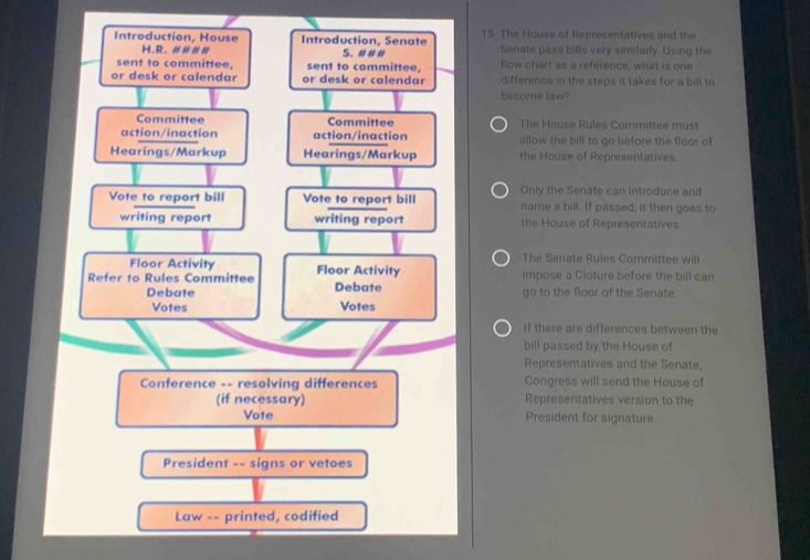 Introduction, House Introduction, Senate 15 The House of Representatives and the 
H.R. #### S. ### Senate pass bills very similarly. Using the 
sent to committee, sent to committee. flow chart as a reference, what is one 
or desk or calendar or desk or calendar difference in the steps it takes for a bill to 
become law? 
Committee Committee The House Rules Committee must 
action/inaction action/inaction allow the bill to go before the floor of 
Hearings/Markup Hearings/Markup the House of Representatives. 
Only the Senäte can introduce and 
Vote to report bill Vote to report bill name a bill. If passed, it then goes to 
writing report writing report the House of Representatives. 
Floor Activity The Senate Rules Committee will 
Refer to Rules Committee Floor Activity Debate impose a Cloture before the bill can 
Debate go to the floor of the Senate. 
Votes Votes 
If there are differences between the 
bill passed by the House of 
Representatives and the Senate, 
Conference -- resolving differences Congress will send the House of 
(if necessary) Representatives version to the 
Vote President for signature. 
President -- signs or vetoes 
Law -- printed, codified