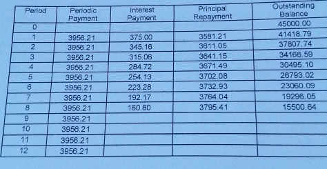 Principal Outstanding