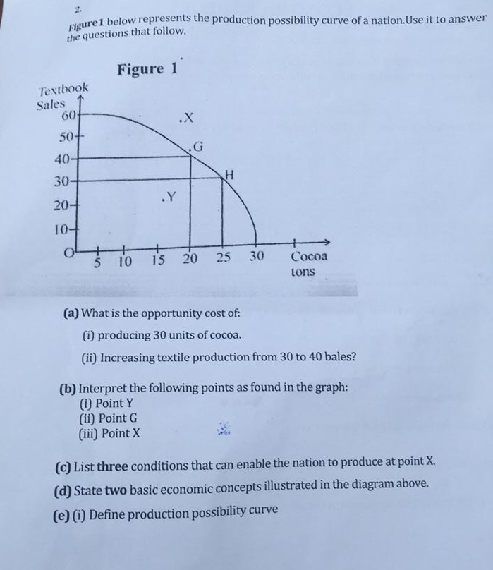 rigure1 below represents the production possibility curve of a nation.Use it to answer 
the questions that follow. 
Figure 1 
(a) What is the opportunity cost of: 
(i) producing 30 units of cocoa. 
(ii) Increasing textile production from 30 to 40 bales? 
(b) Interpret the following points as found in the graph: 
(i) Point Y
(ii) Point G
(iii) Point X
(c) List three conditions that can enable the nation to produce at point X. 
(d) State two basic economic concepts illustrated in the diagram above. 
(e) (i) Define production possibility curve