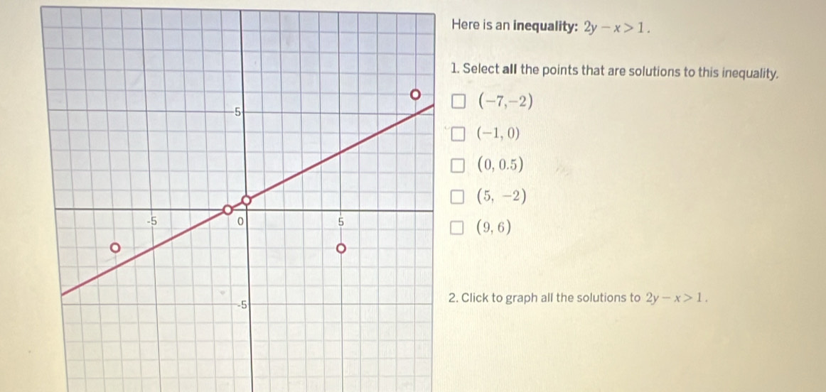 Here is an inequality: 2y-x>1. 
. Select all the points that are solutions to this inequality.
(-7,-2)
(-1,0)
(0,0.5)
(5,-2)
(9,6). Click to graph all the solutions to 2y-x>1.