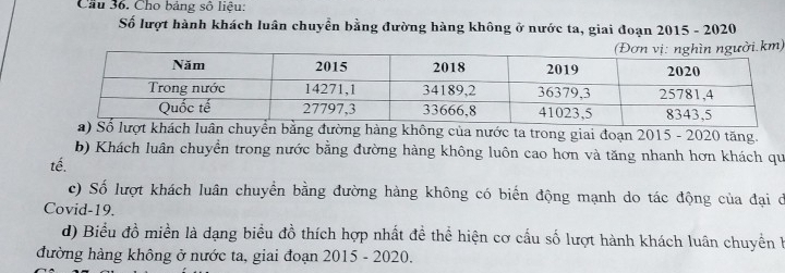 Cầu 36. Cho bảng số liệu: 
Số lượt hành khách luân chuyển bằng đường hàng không ở nước ta, giai đoạn 2015 - 2020 
) 
bằng đường hàng không của nước ta trong giai đoạn 2015 - 2020 tăng. 
b) Khách luân chuyền trong nước bằng đường hàng không luôn cao hơn và tăng nhanh hơn khách qu 
tế. 
c) Số lượt khách luân chuyền bằng đường hàng không có biển động mạnh do tác động của đại ở 
Covid-19. 
d) Biểu đồ miền là dạng biểu đồ thích hợp nhất đề thể hiện cơ cấu số lượt hành khách luân chuyền b 
đường hàng không ở nước ta, giai đoạn 2015 - 2020.