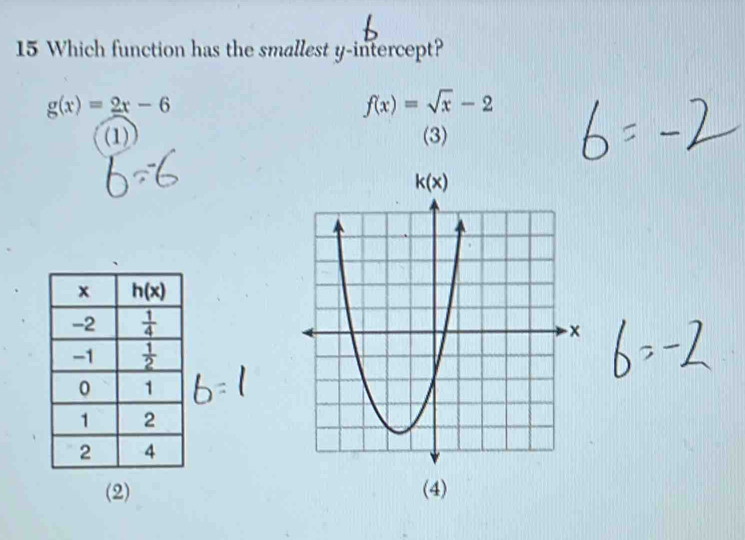 Which function has the smallest y-intercept?
g(x)=2x-6
f(x)=sqrt(x)-2
(1) (3)
(2) (4)