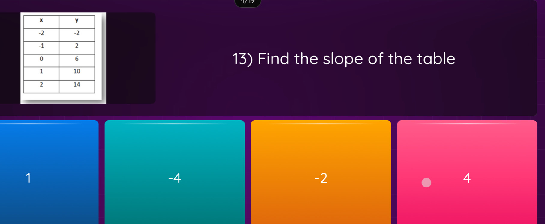 Find the slope of the table
1
-4
-2
4