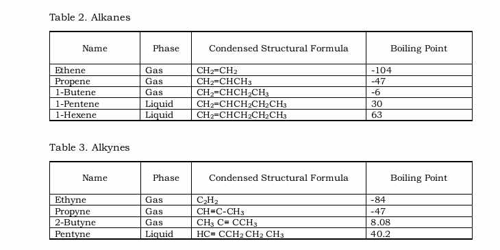 Table 2. Alkanes
Table 3. Alkynes