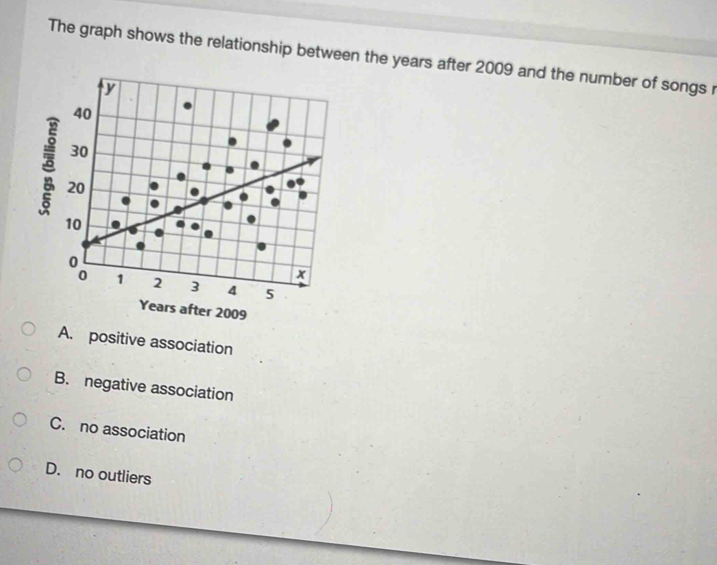 The graph shows the relationship between the years after 2009 and the number of songs r
3
s after 2009
A. positive association
B. negative association
C. no association
D. no outliers