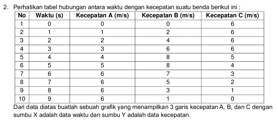 Perhatikan tabel hubungan antara waktu dengan kecepatan suatu benda berikut ini : 
Dari data diatas buatlah sebuah grafik yang menampilkan 3 garis kecepatan A, B, dan C dengan 
sumbu X adalah data waktu dan sumbu Y adalah data kecepatan.