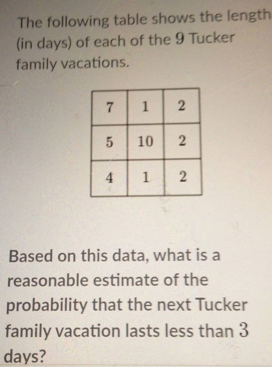 The following table shows the length 
(in days) of each of the 9 Tucker 
family vacations. 
Based on this data, what is a 
reasonable estimate of the 
probability that the next Tucker 
family vacation lasts less than 3
days?