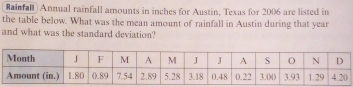 Rainfall) Annual rainfall amounts in inches for Austin, Texas for 2006 are listed in 
the table below. What was the mean amount of rainfall in Austin during that year
and what was the standard deviation?