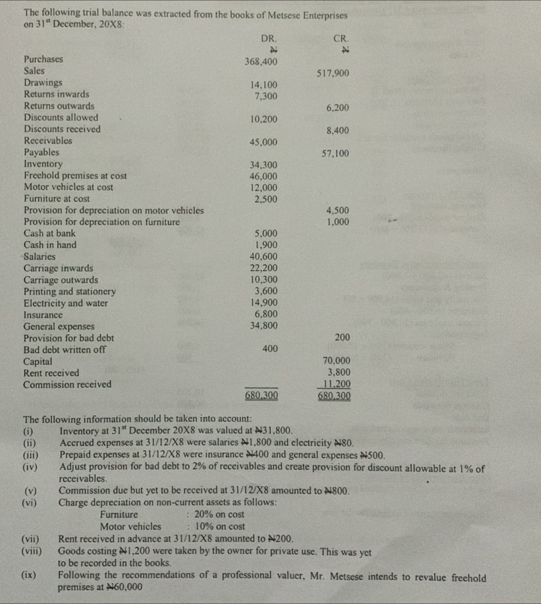 The following trial balance was extracted from the books of Metsese Enterprises 
on 31^(st) December, 20X8: 
DR. CR. 
Purchases 368,400
Sales 517,900
Drawings 14,100
Returns inwards 7,300
Returns outwards 6,200
Discounts allowed 10,200
Discounts received 8,400
Receivables 45,000
Payables 57,100
Inventory 34,300
Freehold premises at cost 46,000
Motor vehicles at cost 12,000
Furniture at cost 2,500
Provision for depreciation on motor vehicles 4,500
Provision for depreciation on furniture 1,000
Cash at bank 5,000
Cash in hand 1,900
Salaries 40,600
Carriage inwards 22,200
Carriage outwards 10,300
Printing and stationery 3,600
Electricity and water 14,900
Insurance 6,800
General expenses 34,800
Provision for bad debt 200
Bad debt written off 400
Capital 
Rent received 
Commission received
680,300
beginarrayr 70,000 3,800 11,200 hline 680,300endarray
The following information should be taken into account: 
(i) Inventory at 31^(st) December 20X8 was valued at N31,800. 
(ii) Accrued expenses at 31/12/X8 were salaries N1,800 and electricity N80. 
(iii) Prepaid expenses at 31/12/X8 were insurance N400 and general expenses N500. 
(iv) Adjust provision for bad debt to 2% of receivables and create provision for discount allowable at 1% of 
receivables. 
(v) Commission due but yet to be received at 31/12/X8 amounted to N800. 
(vi) Charge depreciation on non-current assets as follows: 
Furniture : 20% on cost 
Motor vehicles : 10% on cost 
(vii) Rent received in advance at 31/12/X8 amounted to N200. 
(viii) Goods costing N1,200 were taken by the owner for private use. This was yet 
to be recorded in the books. 
(ix) Following the recommendations of a professional valuer, Mr. Metsese intends to revalue freehold 
premises at N60,000