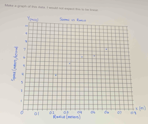 Make a graph of this data. I would not expect this to be linear.