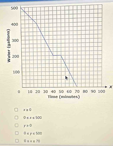 x
x≥ 0
0≤ x≤ 500
y≥ 0
0≤ y≤ 500
0≤ x≤ 70