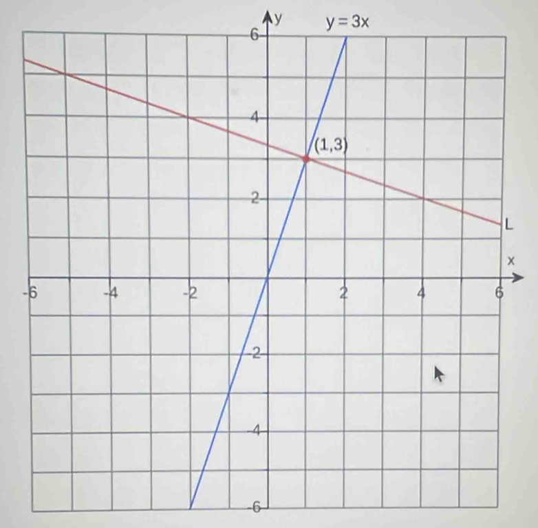 y=3x
-
-6