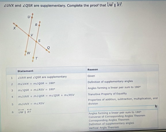 ∠ UVX and ∠ QSR are supplementary. Complete the proof that overleftrightarrow UWparallel overleftrightarrow RT. 
Statement Reason
1 ∠ UVX and ∠ QSR are supplementary Given
2 m∠ UVX+m∠ QSR=180° Definition of supplementary angles
3 m∠ QSR+m∠ RSV=180° Angles forming a linear pair sum to 180°
4 m∠ UVX+m∠ QSR=m∠ QSR+m∠ RSV Transitive Property of Equality
Properties of addition, subtraction, multiplication, and
s m∠ UVX=m∠ RSV
division
6 overleftrightarrow UW|overleftrightarrow RT
Angles forming a linear pair sum to 180°
Converse of Corresponding Angles Theorem
Corresponding Angles Theorem
Definition of supplementary angles
Vertical Angle Theorem