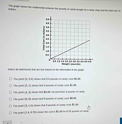 dollars. The graph shows the relationship between the pounds of candy bought at a candy shop and the total cost, in
Select all stattements that are true based on the information in the graph
The point (5,2.5) shows that 2.5 pounds of candy costs $5.00.
The point (2,1) shows that 2 pounds of candy costs $1.00.
The point (4,2) shows that $4,00 can purchase 2 pounds of candy
The point (0,0) shows that ( pounds of candy costs $0.00.
The point (3,1.5) shows that 3 pounds of candy costs $1.50.
The point (1.5,0.75) shows the cost is $1.50 for 0.75 pounds of candy