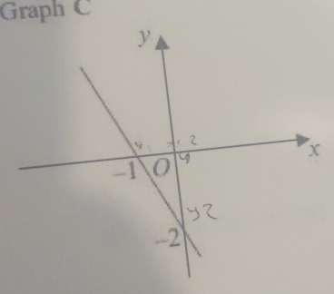 Graph C