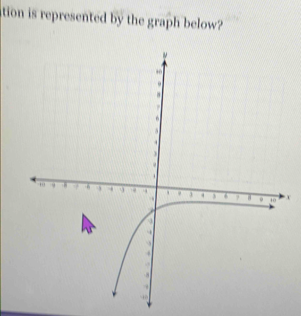 tion is represented by the graph below?
X