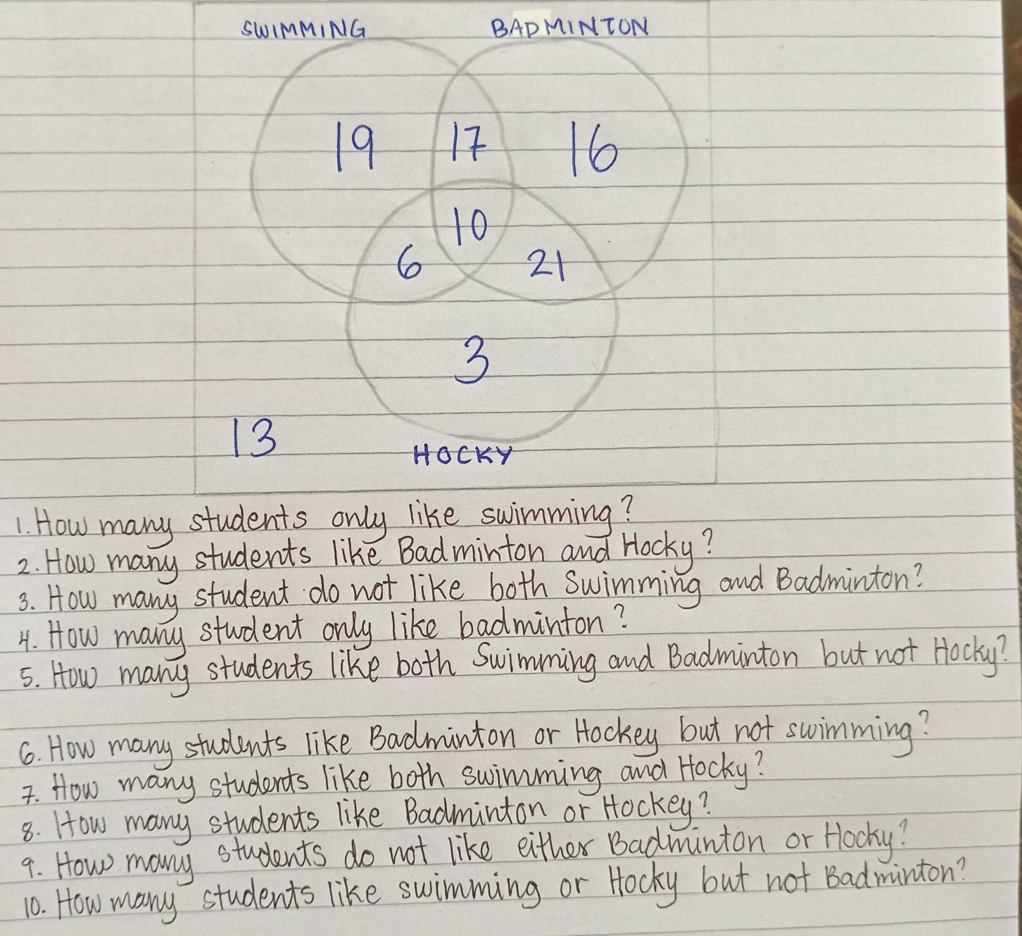 SWImMING BADMINTON
19 17 16
10
6
21
3
13
HOCKY 
1. How many students only like swimming? 
2. How many students like Badminton and Hocky? 
3. How many student do not like both swimming and Badminton? 
4. How many student only like badminton? 
5. How many students like both Swimming and Badminton but not Hocky? 
6. How many students like Badminton or Hockey but not swimming? 
F. How many students like both swimming and Hocky? 
8. How many students like Badminton or Hockey? 
9. How many students do not like either Badminton or Hocky? 
10. How many students like swimming or Hocky but not Badminton?