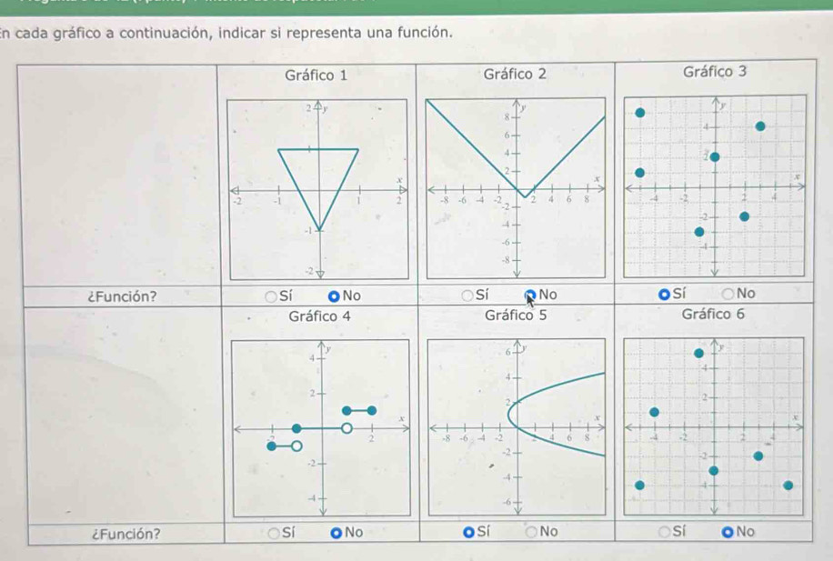 En cada gráfico a continuación, indicar si representa una función.
Gráfico 1 Gráfico 2 Gráfico 3
8
6 -
4 -
2
x
2 4 6 8
-8 -6 -4 -2 -2 -
-4 -
-6
-8
O sí
¿Función? Sí ONo Sí No No
Gráfico 4 Gráfico 5 Gráfico 6
y
4
2
x
2
-2
-4
¿Función? Sí ●No o sí No Sí ●No