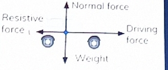 Resistive 
force