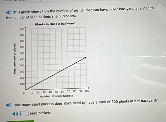 ) This graph shows how the number of plants Rose can have in her backyard is related to 
the number of seed packets she purchases. 
e's backyard 
Numb 
How many seed packets does Rose need to have a total of 300 plants in her backyard? 
□ seed packets