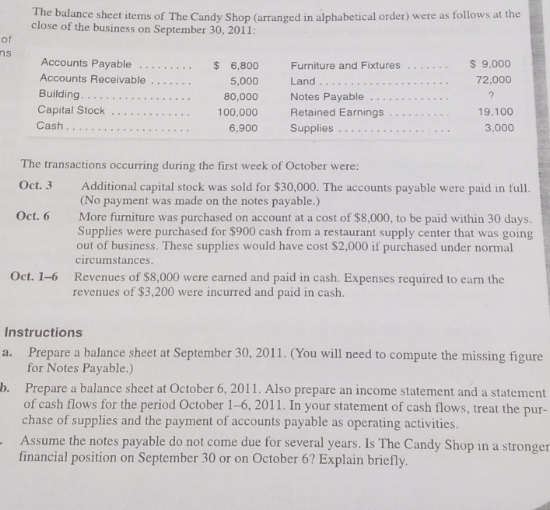 The balance sheet items of The Candy Shop (arranged in alphabetical order) were as follows at the 
close of the business on September 30, 2011: 
of 
ns 
Accounts Payable _ $ 6,800 Furniture and Fixtures _ $ 9,000
Accounts Receivable _ 5,000 Land_ 72,000
Building ._ 80,000 Notes Payable _? 
Capital Stock _ 100,000 Retained Earnings _ 19,100
Cash _ 6,900 Supplies _ 3,000
The transactions occurring during the first week of October were: 
Oct. 3 Additional capital stock was sold for $30,000. The accounts payable were paid in full. 
(No payment was made on the notes payable.) 
Oct. 6 More furniture was purchased on account at a cost of $8,000, to be paid within 30 days. 
Supplies were purchased for $900 cash from a restaurant supply center that was going 
out of business. These supplies would have cost $2,000 if purchased under normal 
circumstances. 
Oct. 1-6 Revenues of $8,000 were earned and paid in cash. Expenses required to earn the 
revenues of $3,200 were incurred and paid in cash. 
Instructions 
a. Prepare a balance sheet at September 30, 2011. (You will need to compute the missing figure 
for Notes Payable.) 
b. Prepare a balance sheet at October 6, 2011. Also prepare an income statement and a statement 
of cash flows for the period October 1-6, 2011. In your statement of cash flows, treat the pur- 
chase of supplies and the payment of accounts payable as operating activities. 
Assume the notes payable do not come due for several years. Is The Candy Shop in a stronger 
financial position on September 30 or on October 6? Explain briefly.