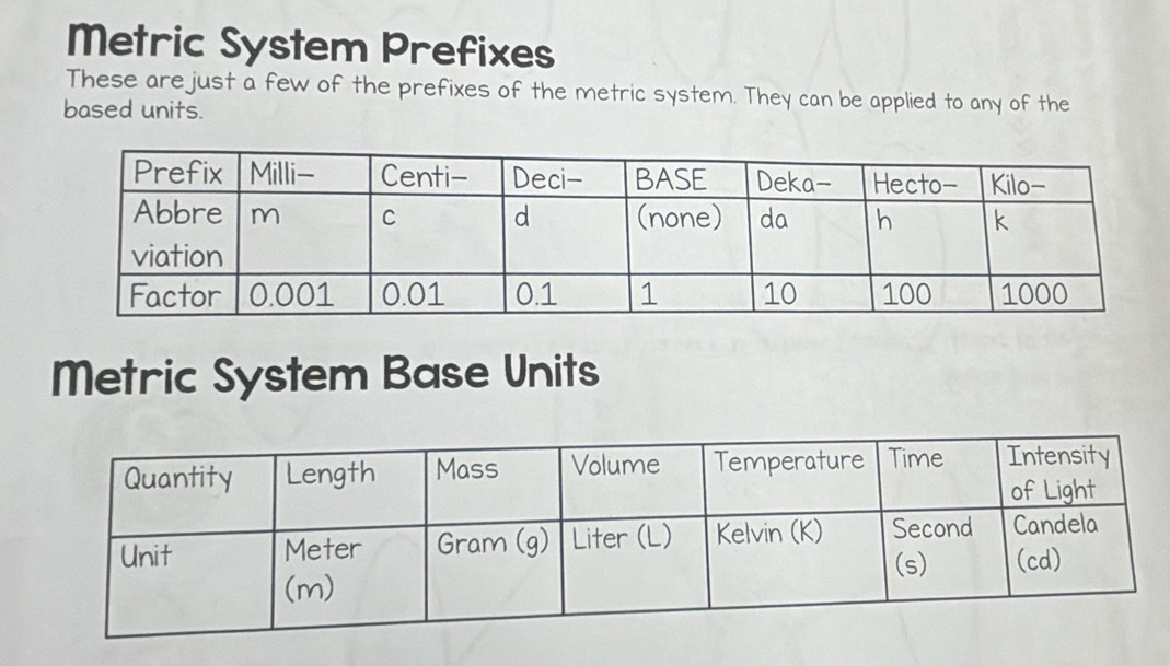 Solved: Metric System Prefixes These arejust a few of the prefixes of ...