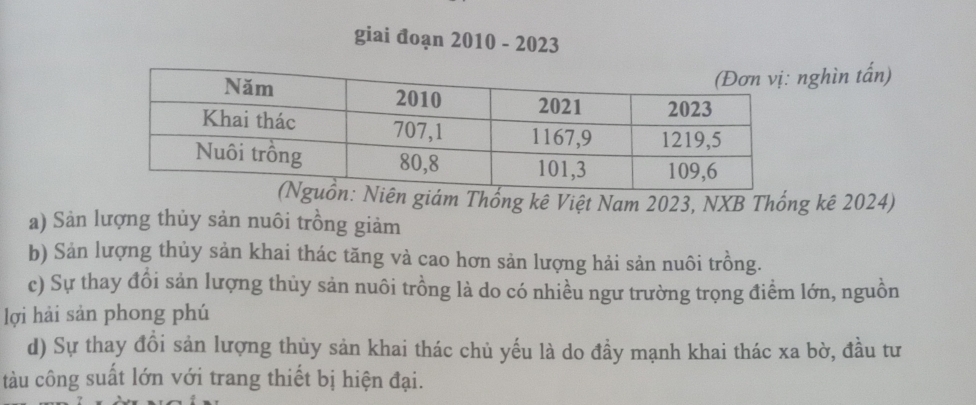 giai đoạn 2010 - 2023 
nghìn tấn) 
n giám Thống kê Việt Nam 2023, NXB Thống kê 2024) 
a) Sản lượng thủy sản nuôi trồng giảm 
b) Sản lượng thủy sản khai thác tăng và cao hơn sản lượng hải sản nuôi trồng. 
c) Sự thay đồi sản lượng thủy sản nuôi trồng là do có nhiều ngư trường trọng điểm lớn, nguồn 
lợi hài sản phong phú 
d) Sự thay đồi sản lượng thủy sản khai thác chủ yếu là do đầy mạnh khai thác xa bờ, đầu tư 
tàu công suất lớn với trang thiết bị hiện đại.