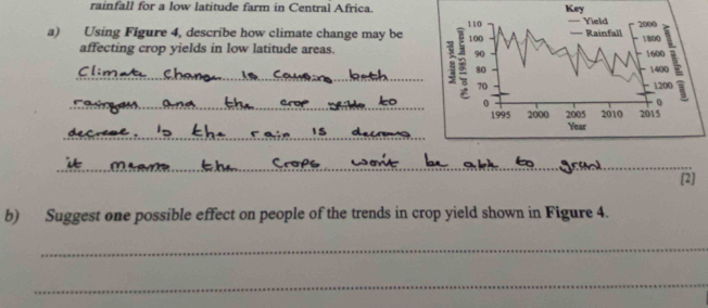 rainfall for a low latitude farm in Central Africa Key 
a) Using Figure 4, describe how climate change may be 
affecting crop yields in low latitude areas. 
_ 
_ 
_ 
_ 
_ 
[2] 
b) Suggest one possible effect on people of the trends in crop yield shown in Figure 4. 
_ 
_