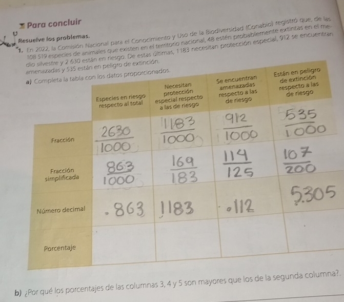 a Para concluir 
1 En 2022, la Comisión Nacional para el Conocimiento y Uso de la Biodiversidad (Conabio) registró que, de las 
Resuelve los problemas. 
especies de animales que existen en el territorio nacional, 48 estén probablemente extintas en el me 
estas últimas, 1 183 necesitan protección especial, 912 se encuentran 
b) ¿Por qué los porcentajes de las columnas 3, 4 y 5 son mayores que los de la segunda?.