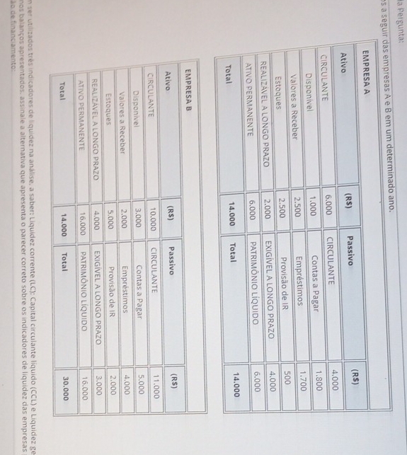 la Pergunta: 
os a s 
En ser utilizados três indicadores de líquídez na análise, a saber: Liquídez corrente (LC): Capital circulante líquido (CCL) e Liquídez ge 
nos balanços apresentados, assinale a alternativa que apresenta o parecer correto sobre os indicadores de liquídez das empresas 
ão de financiamento: