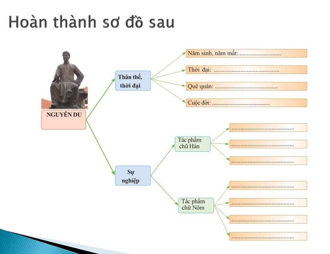 Hoàn thành sơ đồ sau