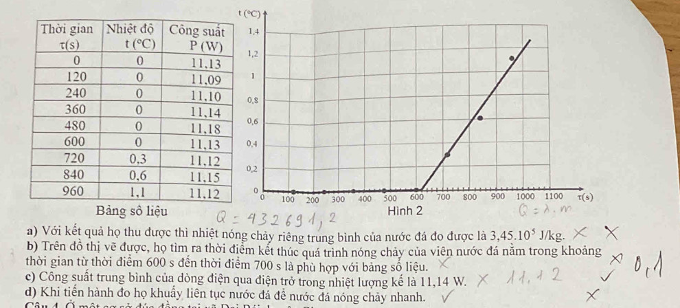 Với kết quả họ thu được thì nhiệt nóng chảy riêng trung bình của nước đá đo được là 3,45.10^5J/kg.
b) Trên đồ thị vẽ được, họ tìm ra thời điểm kết thúc quá trình nóng chảy của viên nước đá nằm trong khoảng
thời gian từ thời điểm 600 s đến thời điểm 700 s là phù hợp với bảng số liệu.
c) Công suất trung bình của dòng điện qua điện trở trong nhiệt lượng kế là 11,14 W.
d) Khi tiến hành đo họ khuẩy liên tục nước đá để nước đá nóng chảy nhanh.