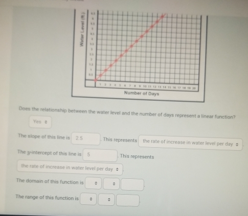 Does the relationship between the water level and the number of days represent a linear function?
Yes ‡
The slope of this line is 2.5. This represents the rate of increase in water level per day $
The y-intercept of this line is 5. This represents
the rate of increase in water level per day ‡
The domain of this function is
The range of this function is ; :