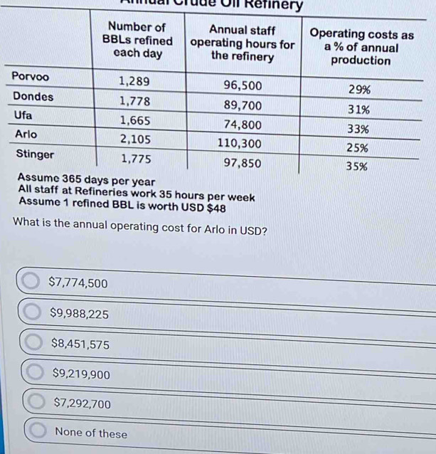 Il Crude Oll Refinery
s work 35 hours per week
Assume 1 refined BBL is worth USD $48
What is the annual operating cost for Arlo in USD?
$7,774,500
$9,988,225
$8,451,575
$9,219,900
$7,292,700
None of these