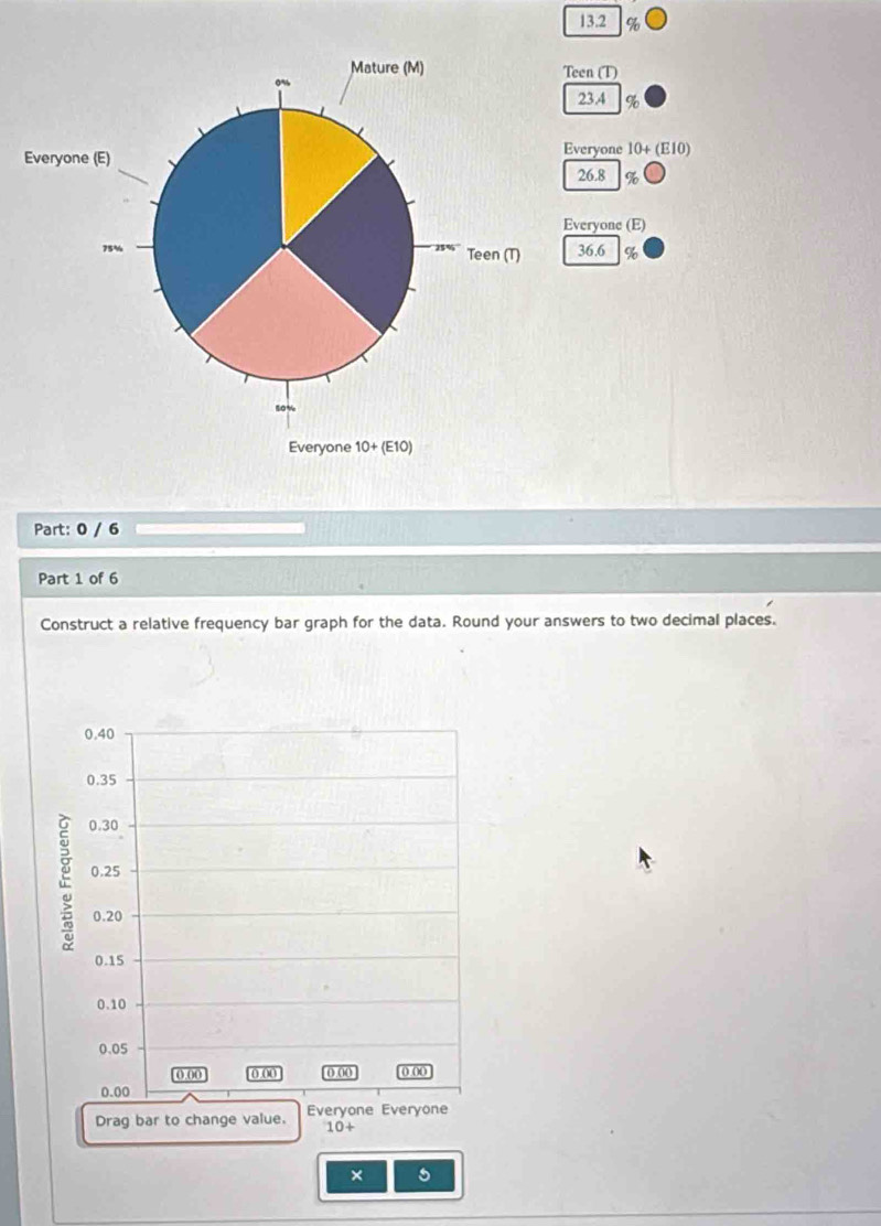 13.2 %
Teen (T)
23.4 %
Everyone 10+(EI0)
26.8 %
Everyone (E)
36.6 %
Part: 0 / 6
Part 1 of 6
Construct a relative frequency bar graph for the data. Round your answers to two decimal places.
0.40
0.35
0.30
E 0.25
0.20
0.15
0.10
0.05
(.0( ().()() (.00 (.()(
0.00
Drag bar to change value. Everyone Everyone
10+
× 5