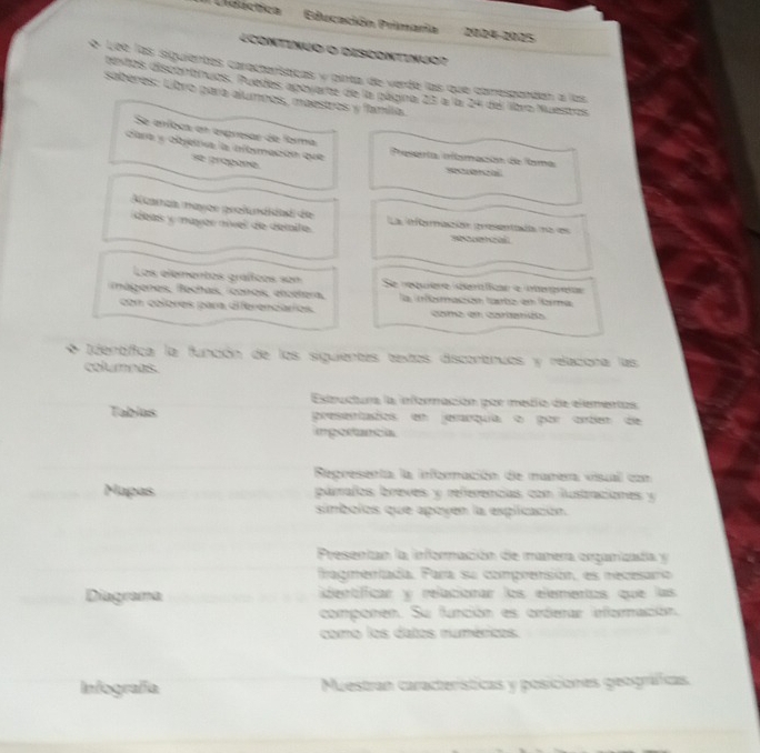 Liductica'' Educación Primaria 2024-2025 
¿CoNtinuo o DISCONTínuo? 
6o Loe las siguientes carocterísticas y pinta de verde las que comespandan a los 
desitos discontínuos. Puedas apovarte de la página 23 a la 24 del llbro Nuestros 
saberes: Libro para alumnos, maestros y família. 
Se eníoca en espresar de forma 
Cara y oberia la tibmación que Preserta orbmacón de bma 
se propeee 
sce 
Alanas mayos prolundidad de La información presentaia na es 
ideas y mayér mível de detite. 
Los elementes graffces sen Se regere sera fn e ie 
mágenes, fechas, iconos, etcétera, la mformación tasba em forma 
con coleres para diferenciarios. canó e camendo 
Identfica la función de los siguientes textos discontnuos y relaciona las 
columnas. 
Estructura la iforacción par meta de elementas 
Tabius presentados en jerarquía o por ortn de 
importanciaa 
Recresenta la información de maner visuall con 
Mapas párrafos breves y referencias con ilustraciones y 
simbolos que apoyen la esplicación. 
Presenian la información de manera organizada y 
fragmentada. Para su comprensión, es recesaro 
Diagrama identifficar y relacionar los elementos que las 
componen. Su función es orderar iefornación. 
como los datos numéncos 
Infografía Muestran características y posiciones geográficas