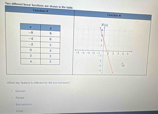 Two different linear functions are shown in the table.
Function K Function N
Which key feature is different for the two functions?
Domain
Range
End behavior
Slope