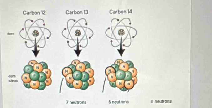 7 neutrons 6 neutrons utrons