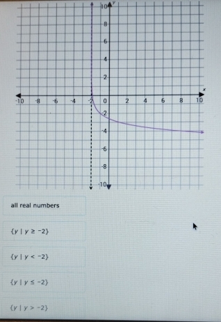 10
y
 y|y≥ -2
 y|y
 y|y≤ -2
 y|y>-2