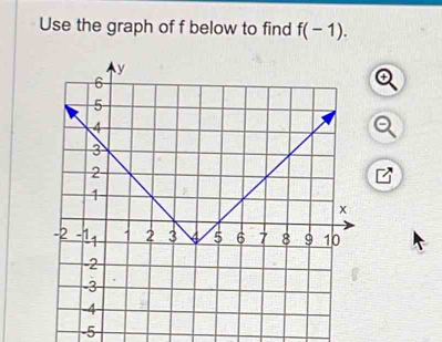 Use the graph of f below to find f(-1).
-5