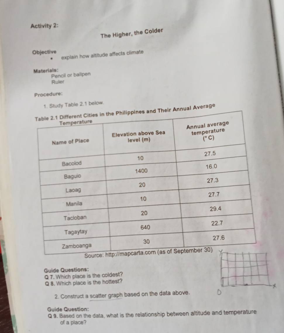 Activity 2:
The Higher, the Colder
Objective
explain how altitude affects climate
Materials:
Pencil or ballpen
Ruler
Procedure:
1. Study Table 2.1 below.
ir Annual Average
Guide Questions:
Q 7. Which place is the coldest?
Q 8. Which place is the hottest?
X
2. Construct a scatter graph based on the data above. D
Guide Question:
Q 9. Based on the data, what is the relationship between altitude and temperature
of a place?